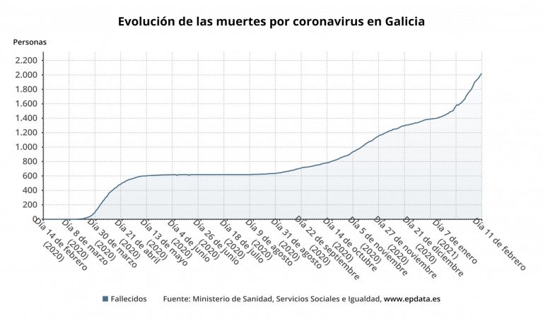 La pandemia deja ya 2.056 víctimas mortales en Galicia tras sumar otras 17, seis procedentes de residencias