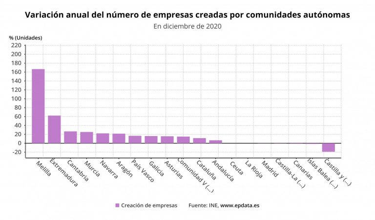 La creación de empresas se hunde un 14,8% en 2020 en Galicia, pese al incremento del 16,2% de diciembre