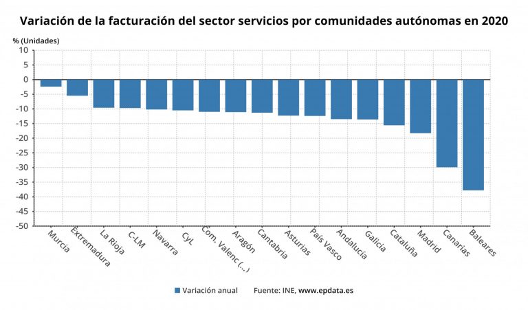 El sector servicios recorta su facturación un 13,6% en 2020 en Galicia, casi como la media