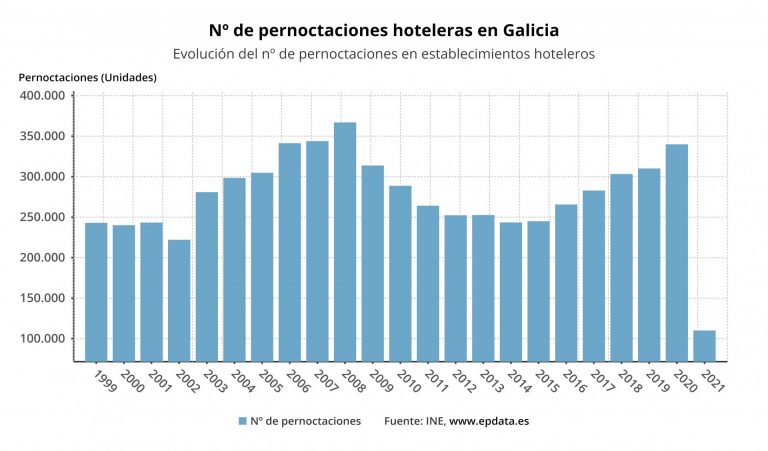 Las pernoctaciones en hoteles gallegos se desploman un 67,6% en enero