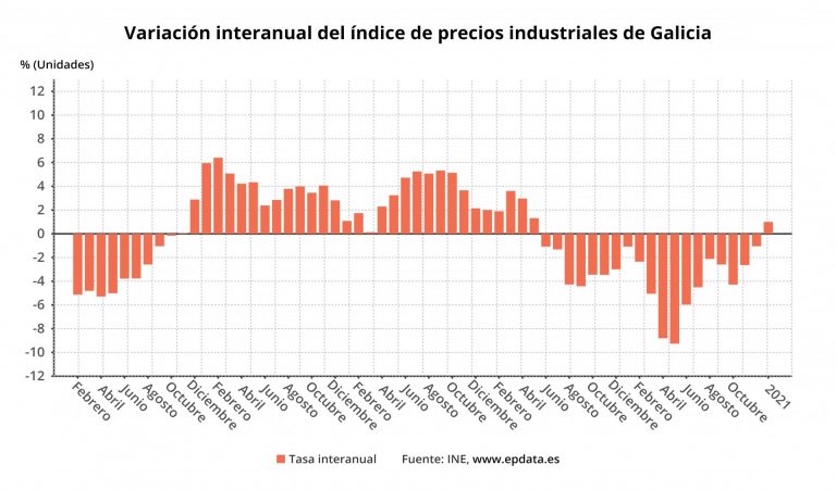 Los precios industriales gallegos vuelven a tasa positiva en enero tras año y medio de caída