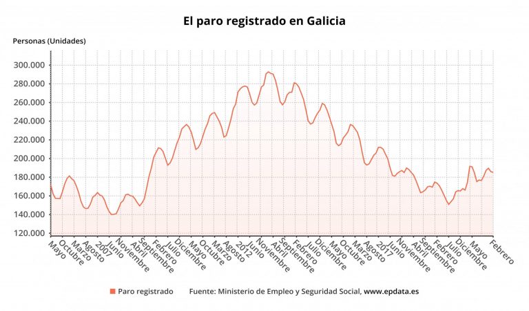 El paro baja en 756 personas en febrero en Galicia, una de las tres comunidades con descenso