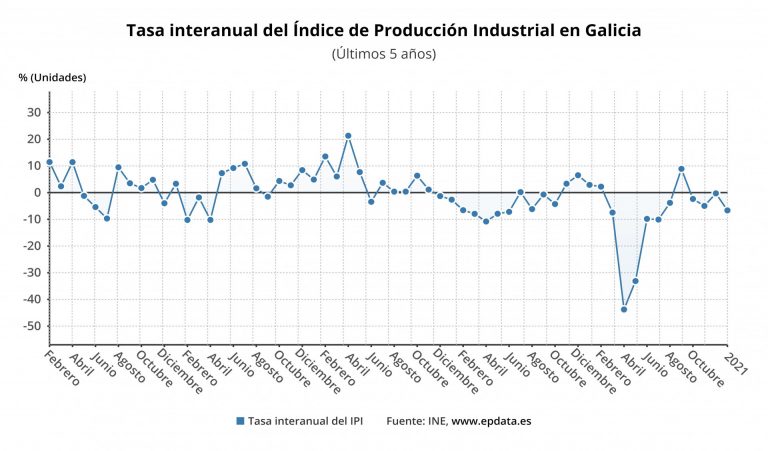 La producción industrial cae un 6,6% en enero en Galicia, tres décimas menos que la media