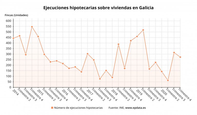 As execucións hipotecarias sobre vivendas caen un 42% en Galicia en 2020