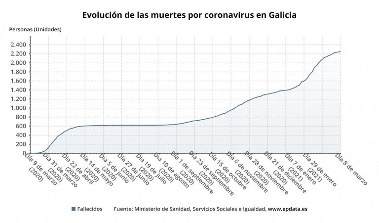 Otras tres víctimas mortales elevan a 2.278 los fallecidos en Galicia por la pandemia