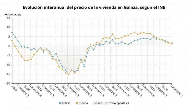 El precio de la vivienda libre sube un 2,2% en 2020 en Galicia, una décima más que la media