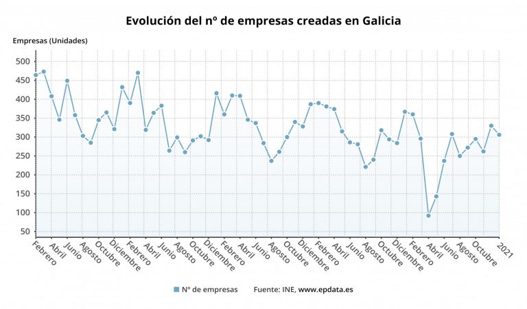 La creación de empresas cae un 16,6% en enero en Galicia, casi siete puntos más que la media, hasta 306