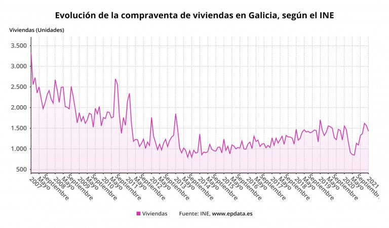 La compraventa de viviendas cae un 8% en enero en Galicia, casi la mitad que la media, hasta 1.429