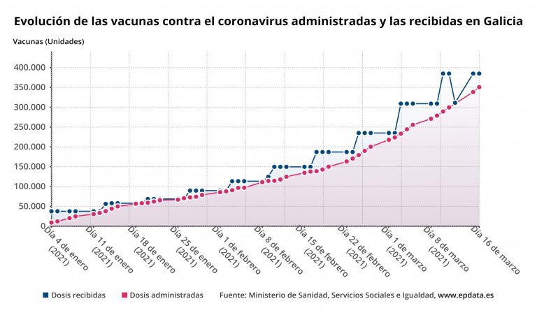 Otros 6.600 gallegos completan la pauta de vacunación tras inyectarse más de 12.000 dosis en las últimas horas