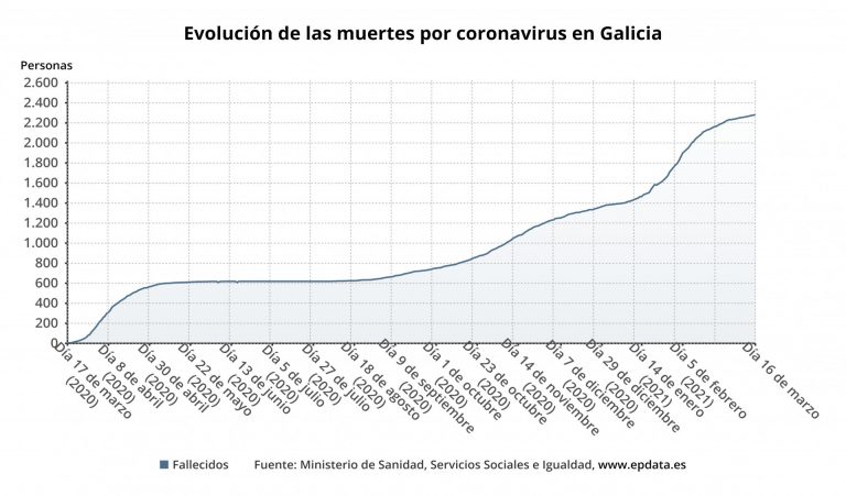 Otros tres fallecimientos elevan a 2.306 las víctimas mortales por la pandemia en Galicia