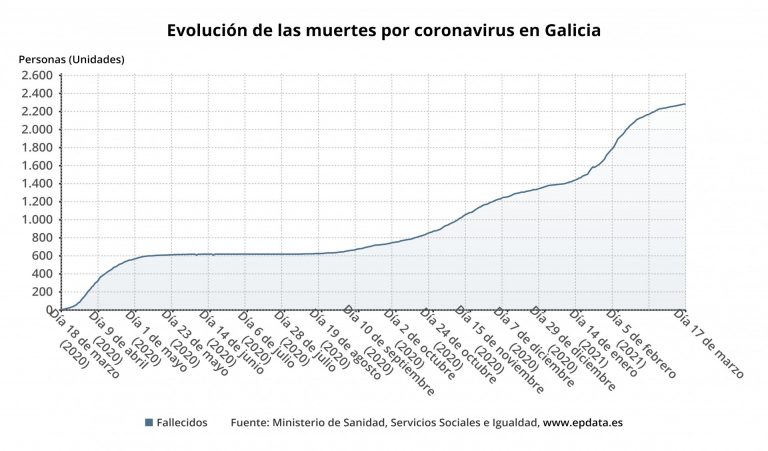 Galicia suma otros cuatro fallecimientos y las víctimas mortales de la pandemia suben a 2.310