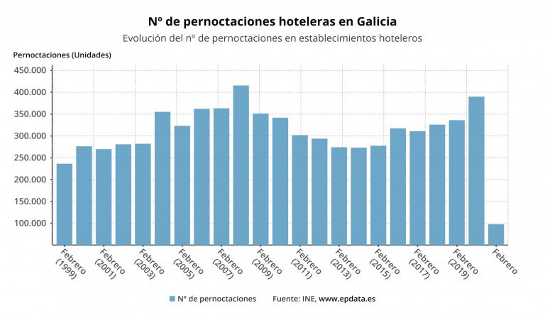 Las pernoctaciones hoteleras se hunden un 74,9% en febrero en Galicia, pero son 11,6 puntos menos que la media