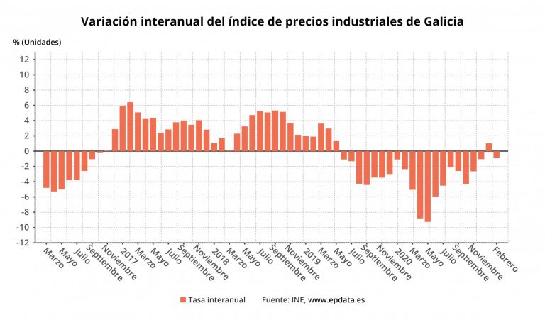 Los precios industriales bajan en Galicia en febrero, mientras suben en España