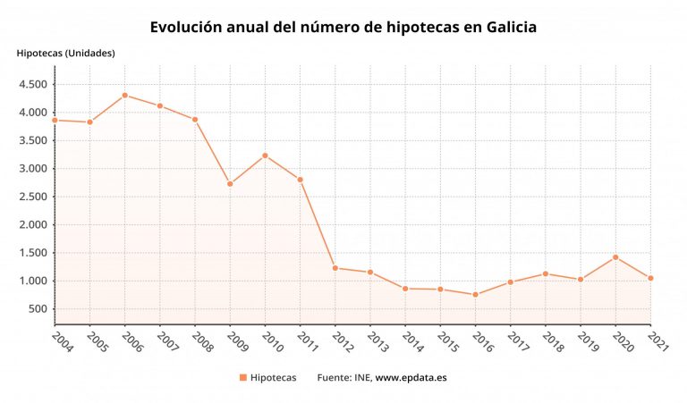 La firma de hipotecas baja un 26,2% en enero en Galicia, cinco puntos menos que la media