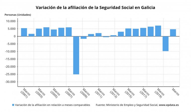 La Seguridad Social gana 4.704 afiliados medios en marzo en Galicia, un 0,47%, casi como la media