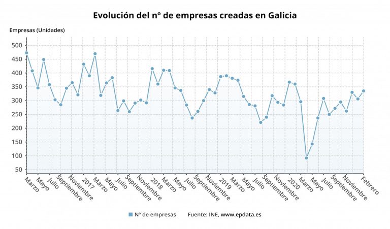 La creación de empresas cae un 6,9% en febrero en Galicia frente al aumento de la media y las disoluciones suben un 29%