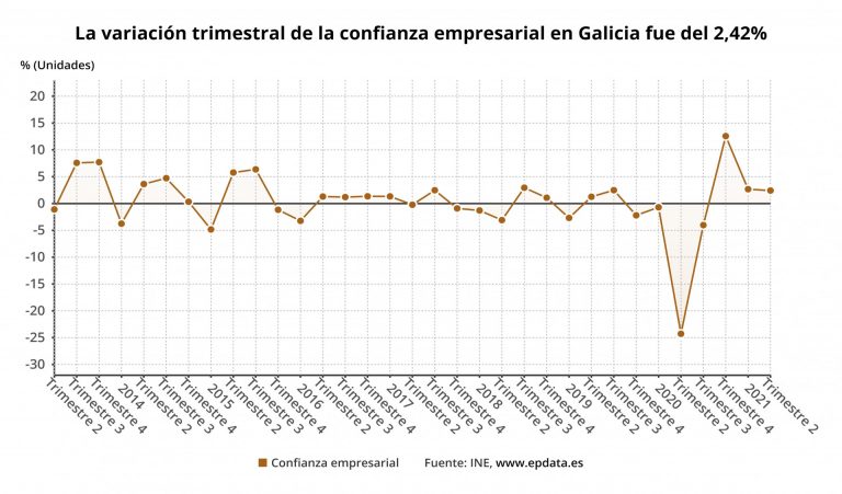 Galicia registra uno de los menores repuntes de la confianza empresarial en el segundo trimestre, del 2,4%