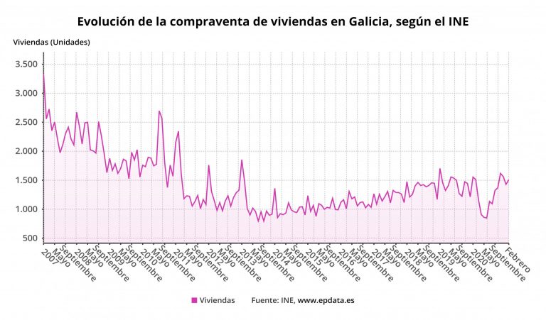 La compraventa de viviendas desciende en febrero en Galicia un 0,3%, cuatro puntos menos que la media