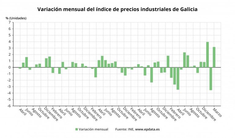 Los precios industriales suben un 5% en marzo en Galicia, casi un punto y medio menos que la media