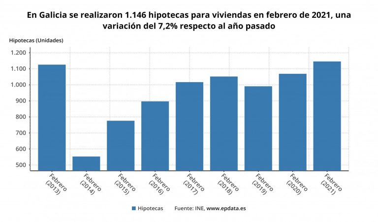 Las hipotecas sobre viviendas repuntan un 7,2% en Galicia en febrero