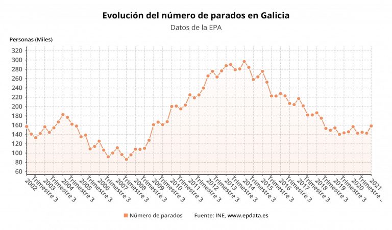 Galicia sufre la mayor alza del paro el primer trimestre, 15.700 personas más, y se destruyen 21.200 empleos