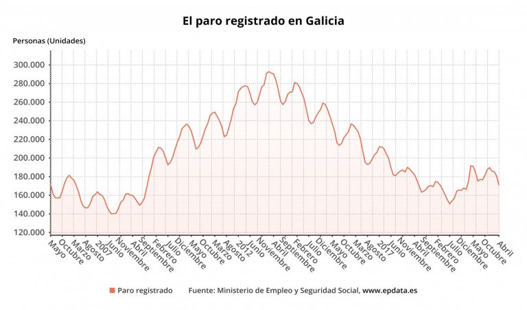 El paro baja en 9.941 personas en abril en Galicia, un 5,5%, por encima de la media, hasta 170.778