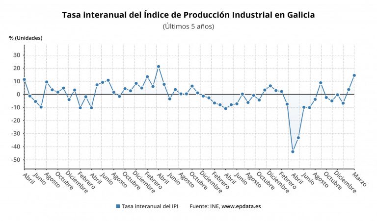 La producción industrial se dispara un 14,5% en marzo, casi lo mismo que la media