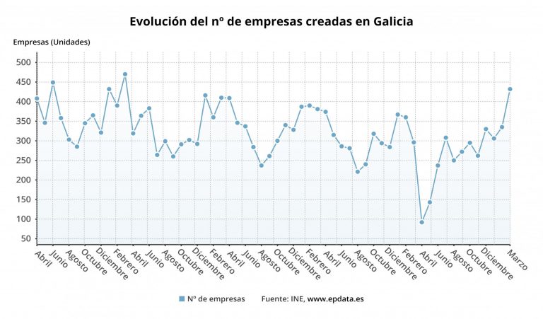 La creación de empresas en Galicia sube un 29 % en marzo, con 432 sociedades constituidas