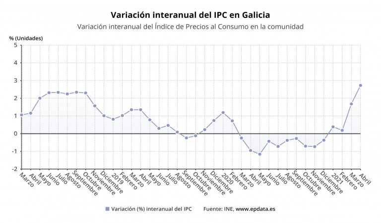 Los precios se disparan un 2,7% en Galicia en abril, mayor inflación en cuatro años