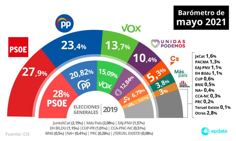 El PSOE se cae tras la derrota en Madrid y el PP recorta su desventaja a la mitad, mientras el BNG se mantiene