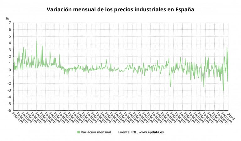 Los precios industriales se disparan un 12% en abril en Galicia, como la media