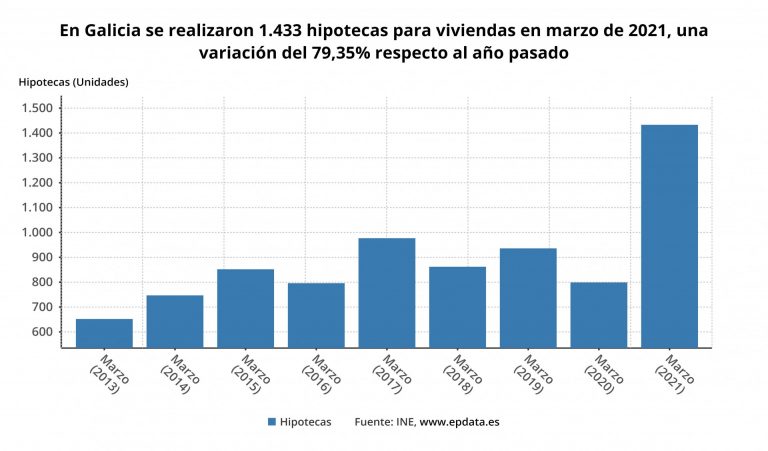 Galicia lidera el aumento de hipotecas sobre viviendas en marzo con una subida récord al compararse con el confinamiento