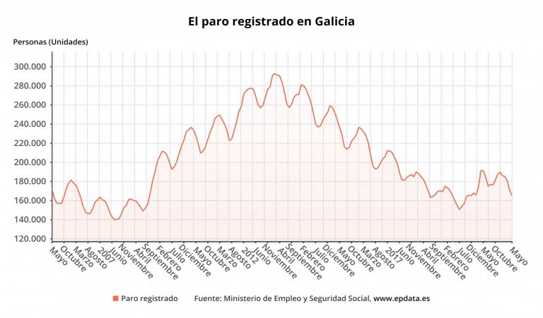 El paro baja en 5.472 personas en mayo en Galicia, un 3,2%, una décima menos que la media, hasta 165.306