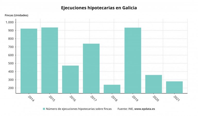 Las ejecuciones hipotecarias de viviendas de personas físicas en Galicia suben un 40,7% en el primer trimestre