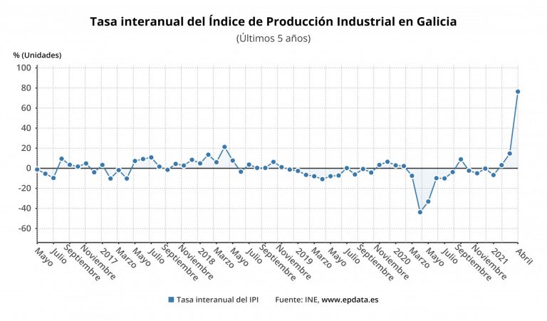 La producción industrial gallega se dispara en abril 20 puntos por encima de la media del Estado
