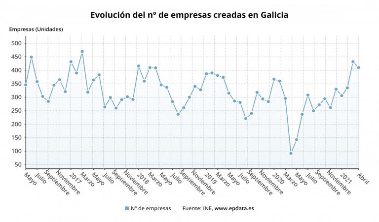 La creación de empresas se cuadruplica en Galicia en abril en comparación con el confinamiento del año pasado