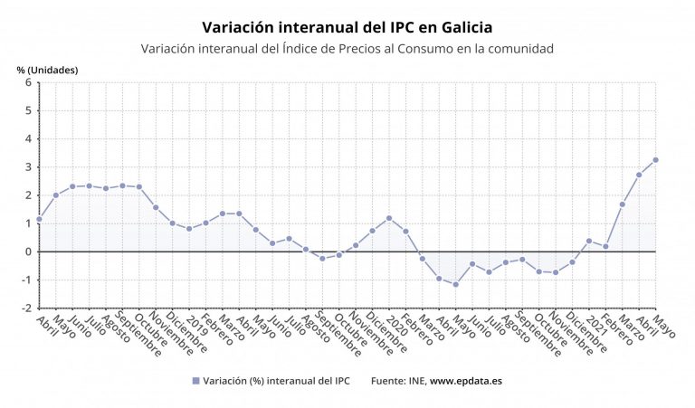 Los precios suben seis décimas en mayo en Galicia y la tasa interanual se sitúa en el 3,3%