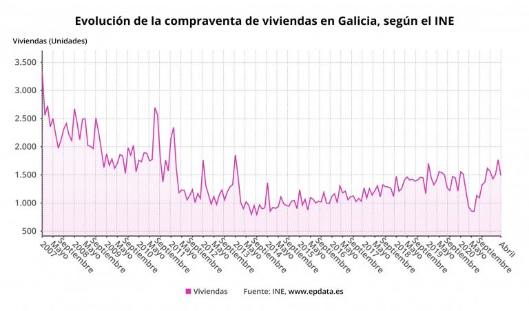 La compraventa de viviendas se dispara un 60,1% en abril en Galicia, hasta 1.489 operaciones