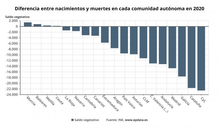 Las muertes crecieron un 5% en 2020 en Galicia, menos que la media, pero la tasa de defunciones por habitantes fue mayor