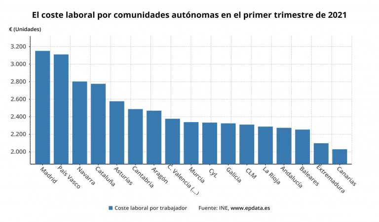 El coste laboral se mantiene sin variación hasta marzo en Galicia, mientras sube un 1,4% en el conjunto estatal