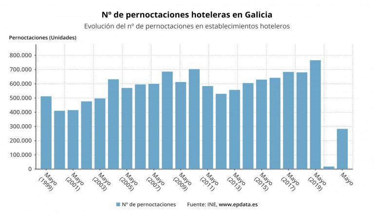 Las pernoctaciones en hoteles gallegos se multiplican por 15 en mayo en Galicia, hasta 283.188
