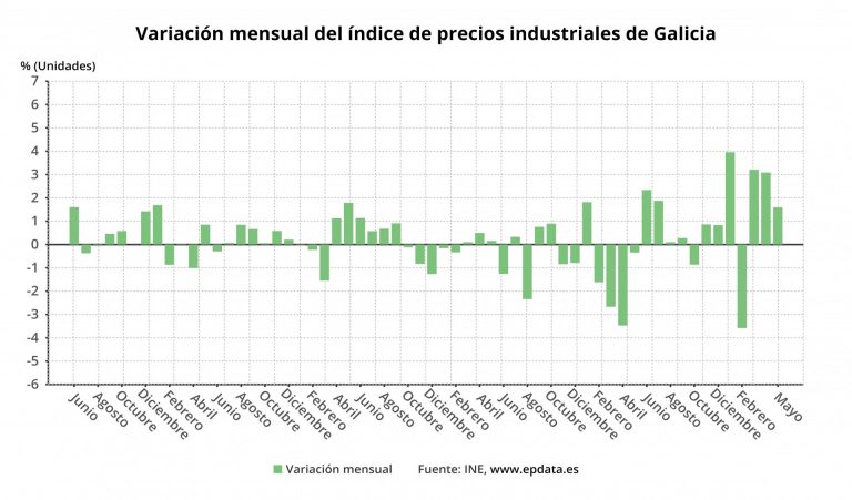 Los precios industriales crecen un 14,3% en mayo en Galicia, solo un punto por debajo de la media