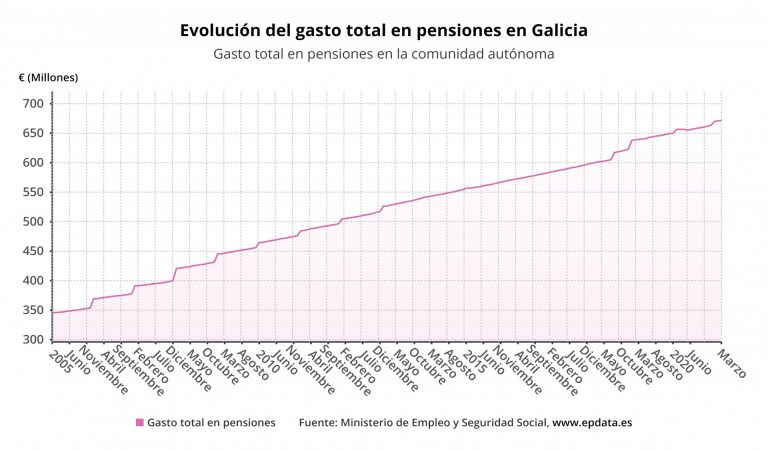 La pensión media en Galicia es 153 euros menor a la estatal, a pesar de subir un 2,37% en junio