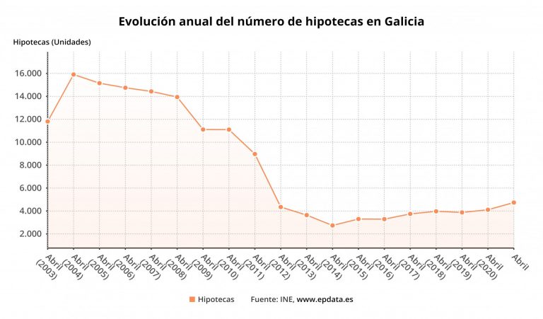 Las hipotecas sobre viviendas se disparan un 31,8% en abril en Galicia, casi como la media