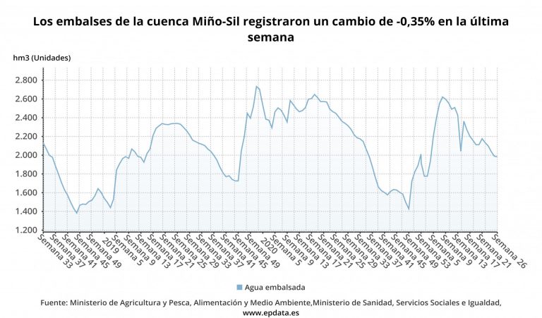 La reserva hídrica de Galicia se mantiene en el 67,3 % de su capacidad, con 2.502 hm3 embalsados
