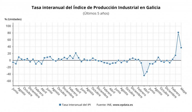 La producción industrial se dispara un 37,2% en mayo en Galicia, nueve puntos por encima de la media