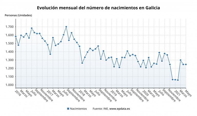 Los nacimientos caen un 6,51% en los cinco primeros meses del año en Galicia