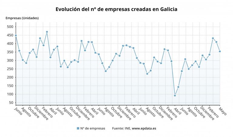 Las sociedades mercantiles se multiplican por más de dos en mayo en Galicia y las disoluciones se triplican