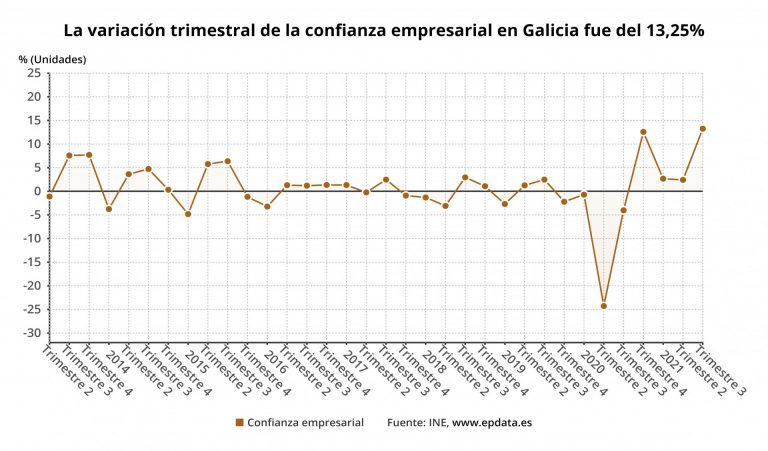 La confianza empresarial se incrementa un 13,2% en el tercer trimestre en Galicia, un punto más que la media