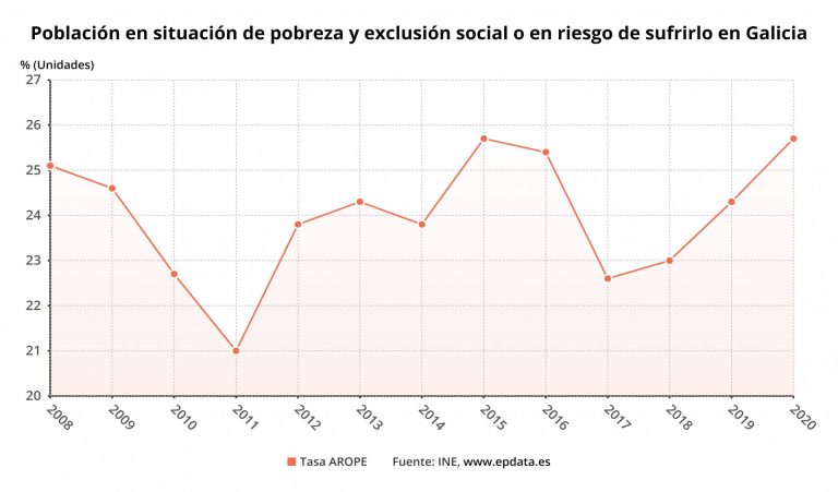 La población gallega en riesgo de pobreza aumenta a 693.900 personas en 2020, 37.800 más que en 2019